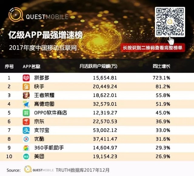 亿级APP增速榜 OPPO应用商店跻身TOP5