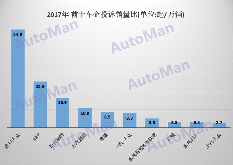 中国汽车质量缺陷投诉统计（2017年）