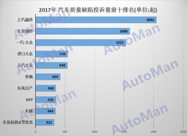 中国汽车质量缺陷投诉统计（2017年）