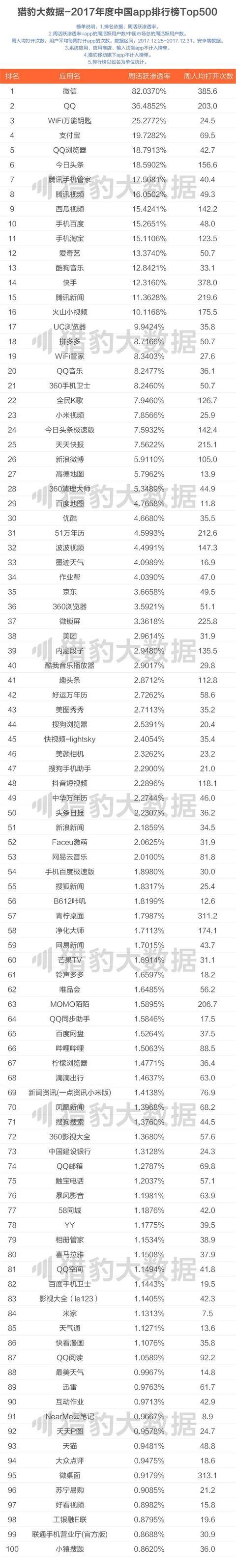 2017中国app年度排行榜，是谁在霸屏你的手机？