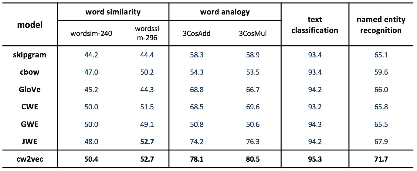 AAAI 2018 | 蚂蚁金服公开最新基于笔画的中文
