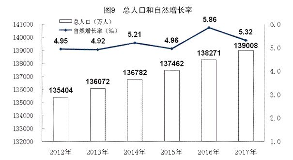 我国人口自然增长率_人口自然增长率(3)