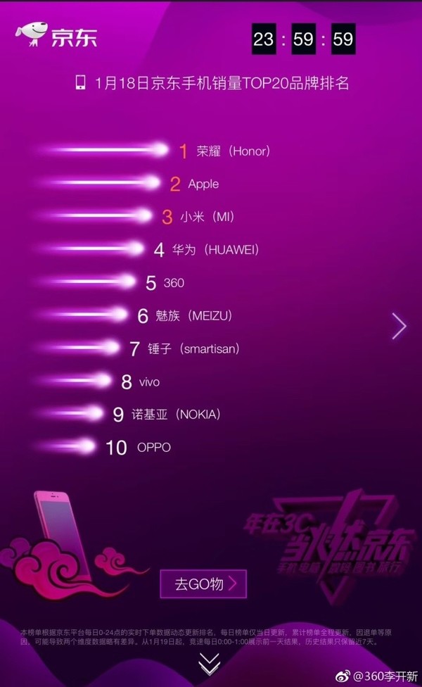 京东手机品牌双料TOP5 360手机强势崛起 京东手机品牌双料TOP5 360手机强势崛起