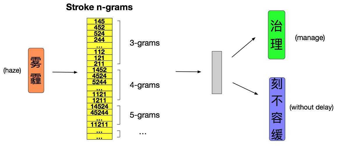 AAAI 2018 | 蚂蚁金服公开最新基于笔画的中文