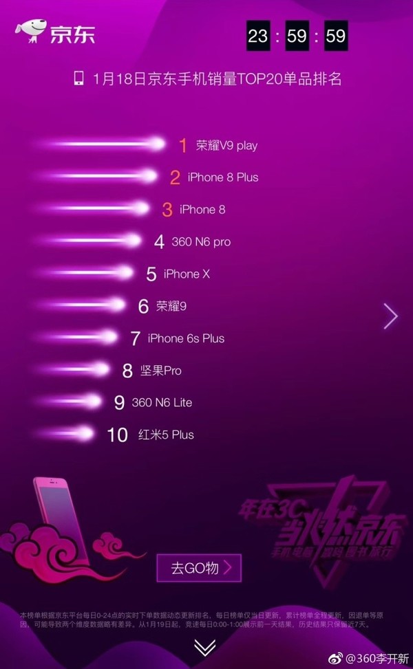 京东手机品牌双料TOP5 360手机强势崛起 京东手机品牌双料TOP5 360手机强势崛起