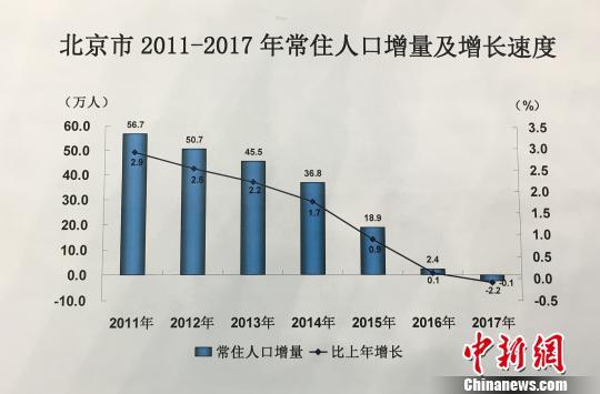 2018北京市常住人口_人才争夺战重塑人口图谱新一线城市常住人口快速增长