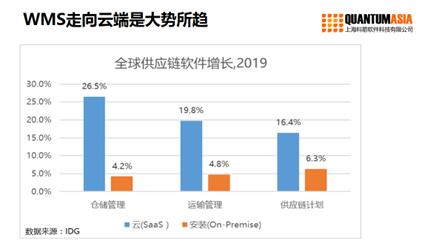 WMS智能倉儲管理軟件