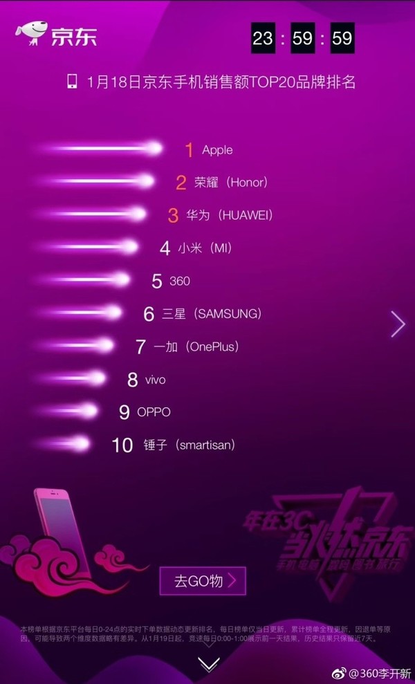 京东手机品牌双料TOP5 360手机强势崛起 京东手机品牌双料TOP5 360手机强势崛起