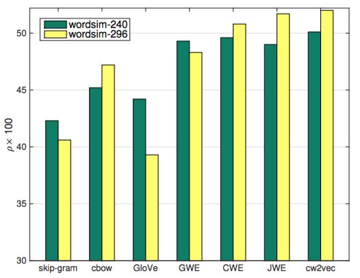 AAAI 2018 | 蚂蚁金服公开最新基于笔画的中文