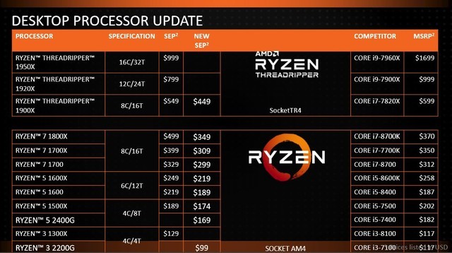 轻度提频体质强 AMD Ryzen 5 2600泄露