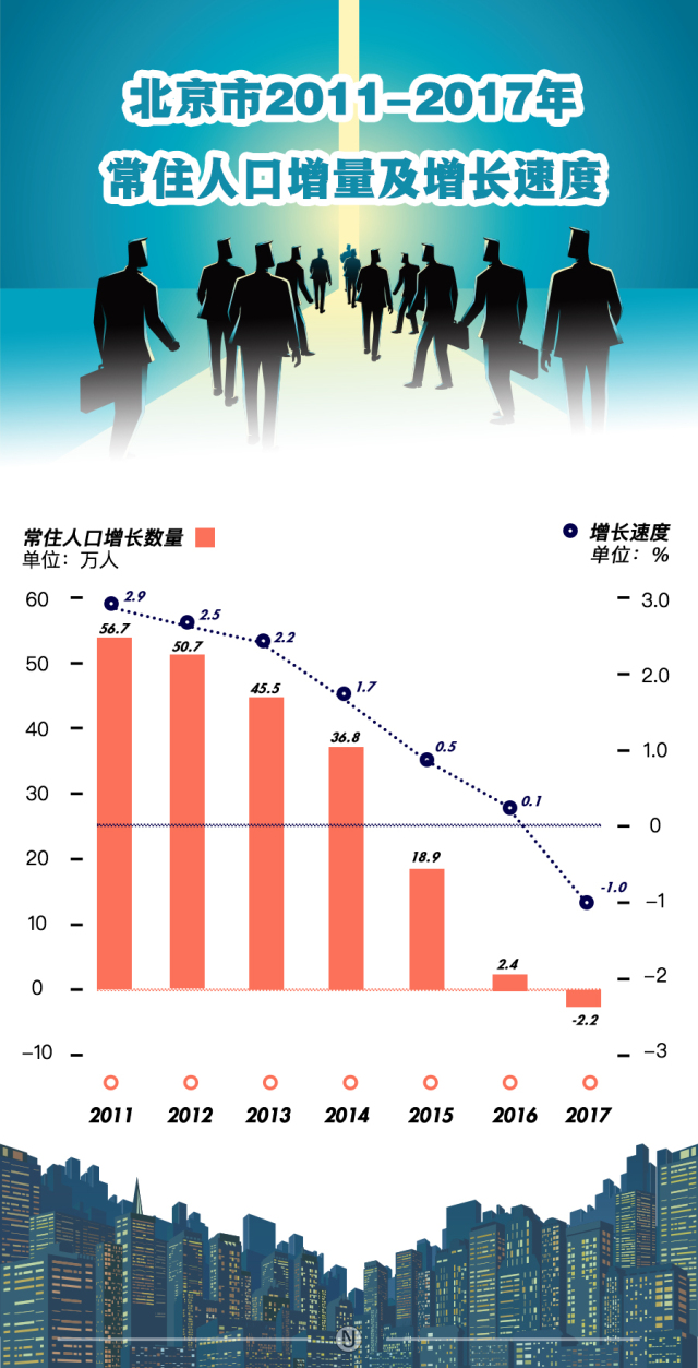 北京常住人口多少人_北京常住人口去年末有多少人