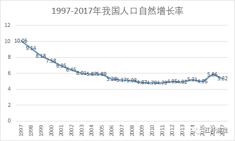 当人口自然增长率_人口自然增长率