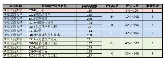 谁是浙江省排名第二的大学?教育部第四轮学科