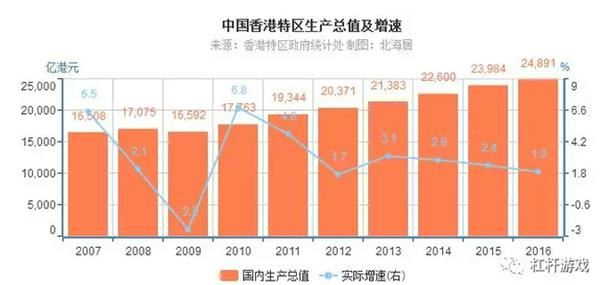 GDP总量及增速对比!深圳房价香港化还有多远