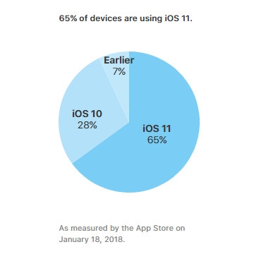 苹果表示：仍有将近30%的设备停留在iOS 10