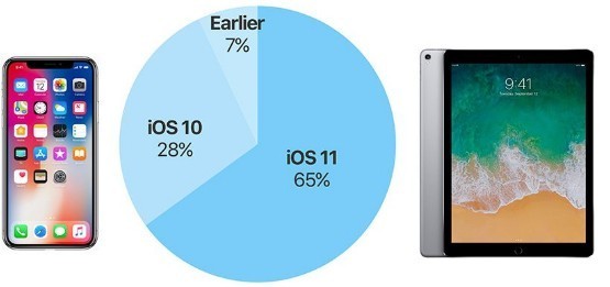 苹果iOS11安装率已达65% 但普及速度远低iOS10