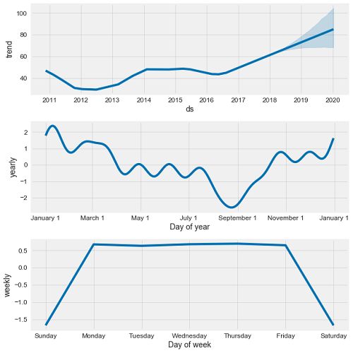 教程 | Prophet:教你如何用加法模型探索时间序列数据_凤凰科技