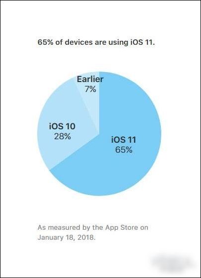 苹果iOS 11系统安装率已达65%：还是iOS 10号召力强