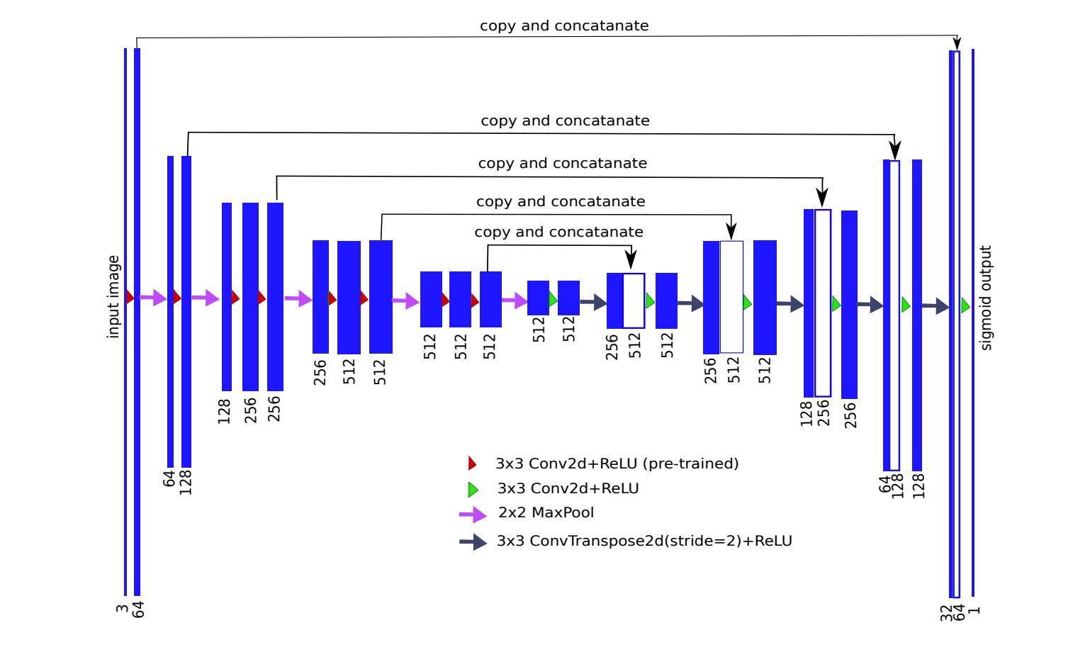 别第一名解决方案:使用预训练权重轻松改进U-Net
