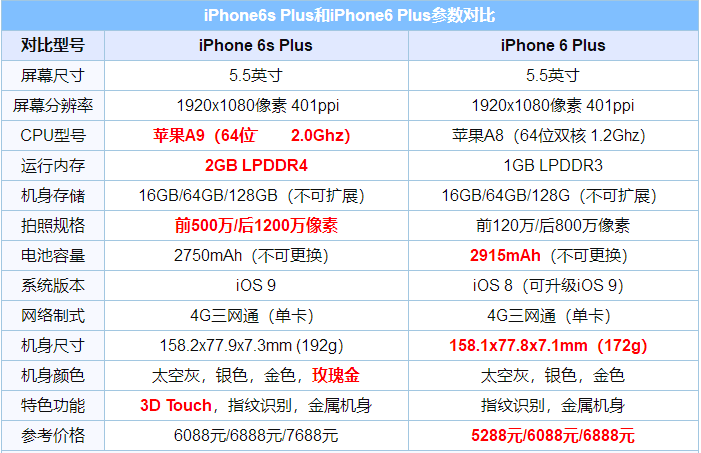 薅羊毛！iPhone 6P维修满足条件可直接换成6s Plus