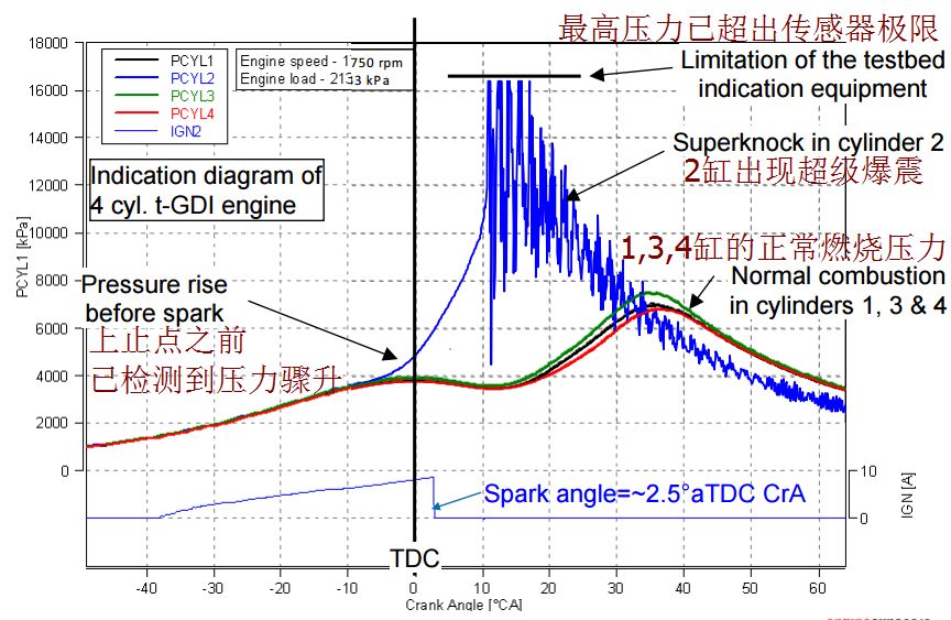 的特点是在正常点火前燃油发生自燃,会突然生成100bar以上的峰值压力