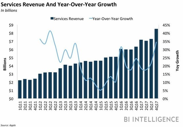 苹果服务部门单季收入将超90亿美元 势头强劲