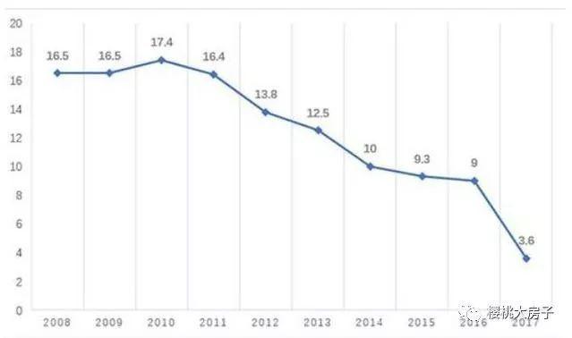 天津gdp分析_2017年天津经济数据分析：GDP增速仅3.6%预计重庆将赶超天津附...