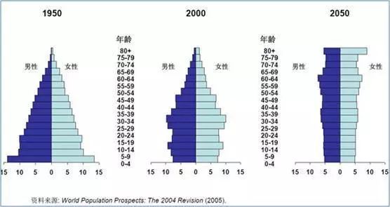 中国人口环境发展趋势_中国人口长期趋势-人口与经济 外交政策 人口趋势演变