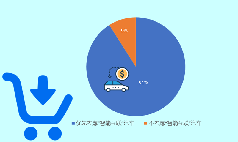 1. 91-受访中国消费者表示未来将优先考虑购买智能互联汽车，数据来源： J.D. Power 2018中国消费者智能互联汽车认知调查.png