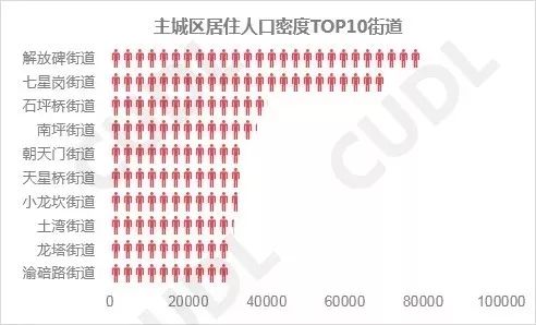 重庆主城区人口数量_↑重庆各区常住人口数量热力图-速看,重庆哪个区人气最