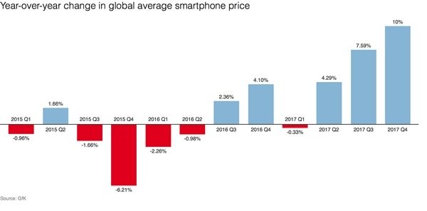 智能手机价格上涨  平均价格已达到2300元