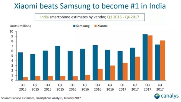 三星否认印度手机市场跌至第二：销量一直居首
