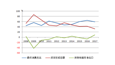 消费投资净出口降幅测算GDP降幅公式_享乐时代 消费 主题基金怎么投 两类投资侧重需分清 2017基金投资主题 ...