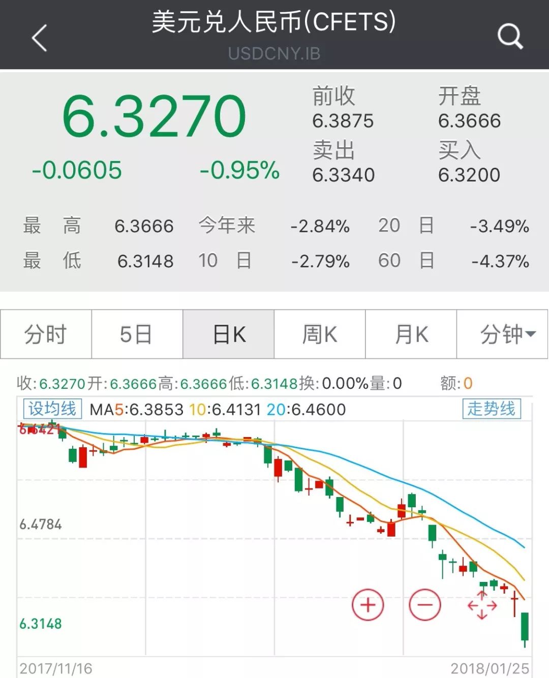 人民币猛升10%！100万美元亏64万人民币，这些人却要笑了！_手机凤凰网