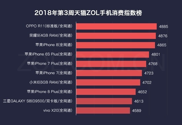 第3周天猫ZOL科技产品消费榜 卖最多的手机是它