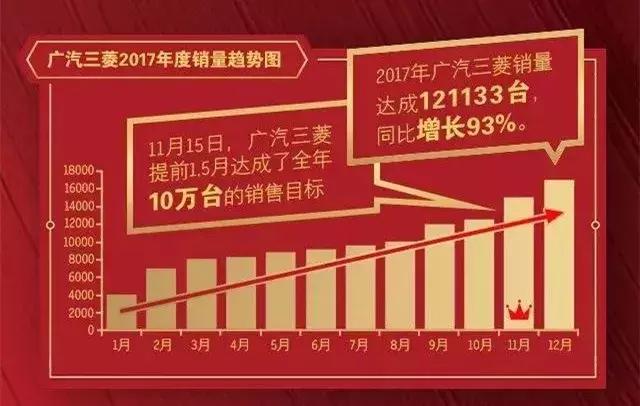 超去年超目标超行业 广汽三菱的2017够给力