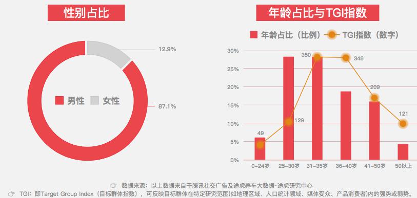 途虎养车联合腾讯社交广告发布《2018中国汽