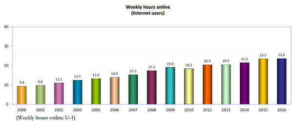 报告称美国民众平均每周上网时间增加到24个小时