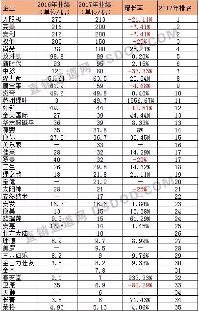 2017年中国直销企业排行榜:总业绩1964.4亿 拉