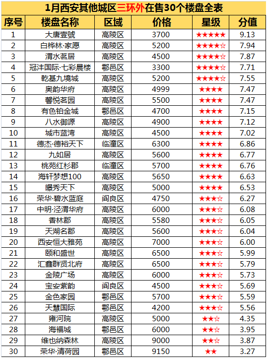 1月西安三环外114个楼盘表 均价8919元\/平!