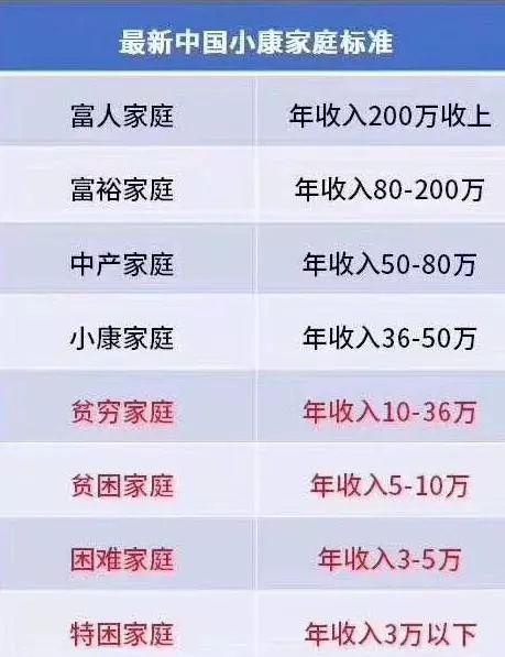 国家小康家庭的标准图_小康家庭收入标准