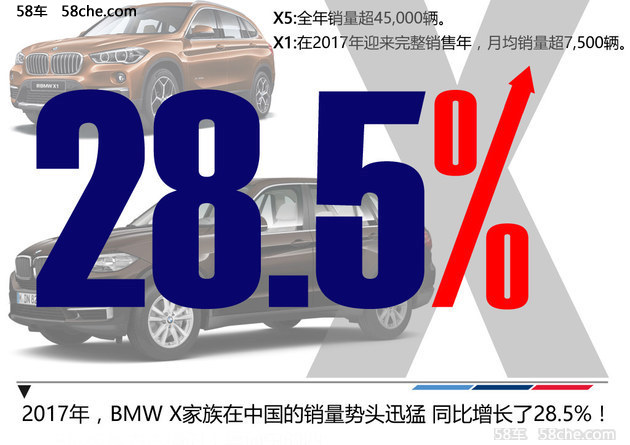 宝马SUV销量增28.5% 围观2018年四款新车