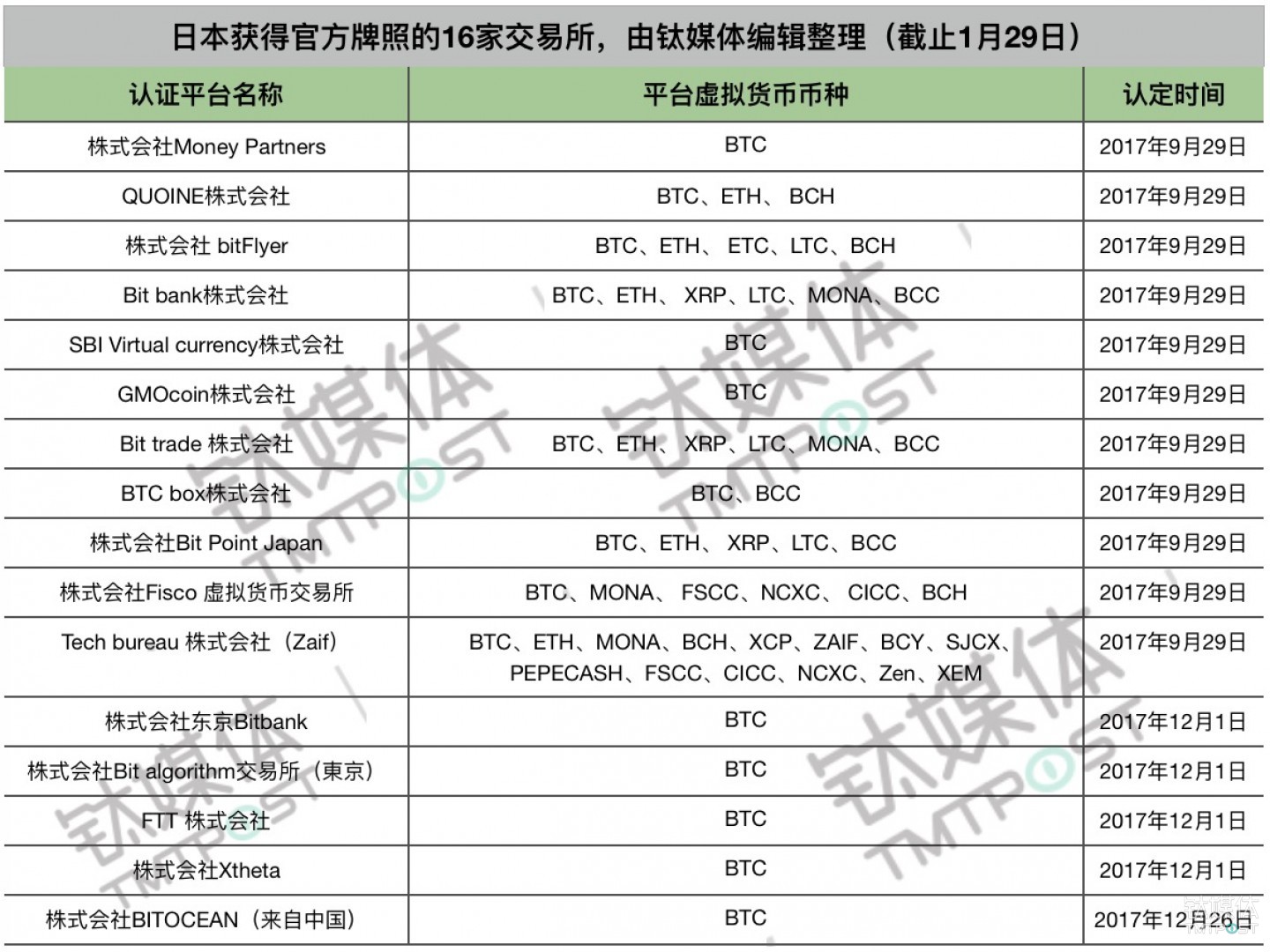 无照经营或面临行政处分,这个日本第二大虚拟货币平台