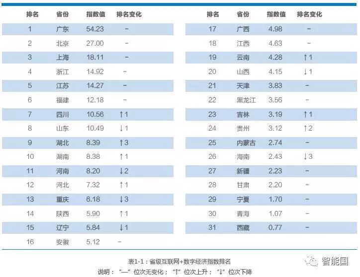 中国各省经济排名_中国各省经济排名(2)