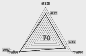 权益市场风险收益比下降 债券市场短期难言乐