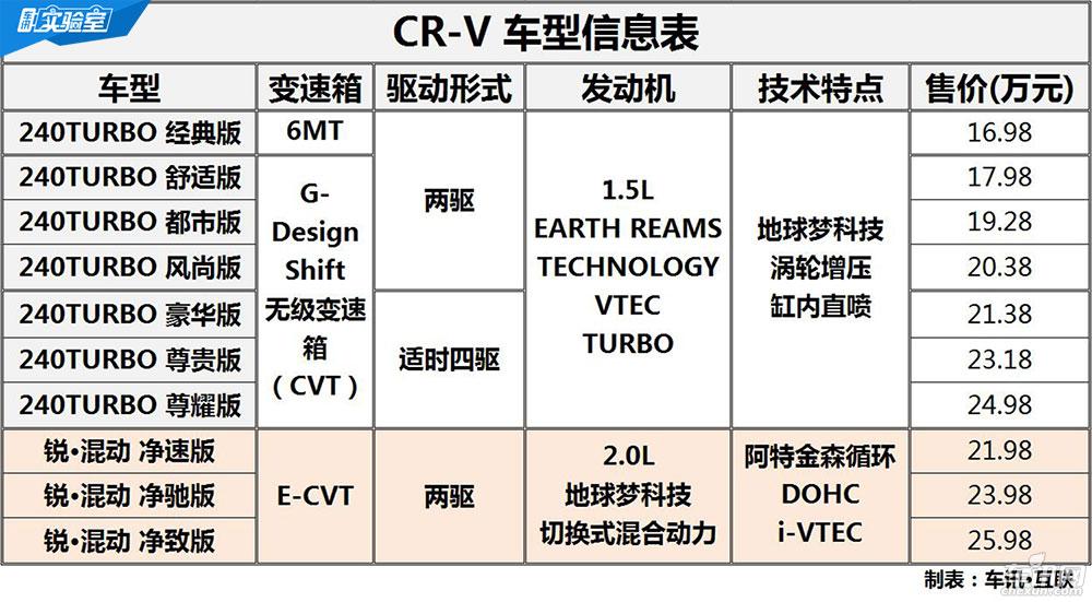 全新奇骏PK CRV 两款技术宅SUV实力互怼