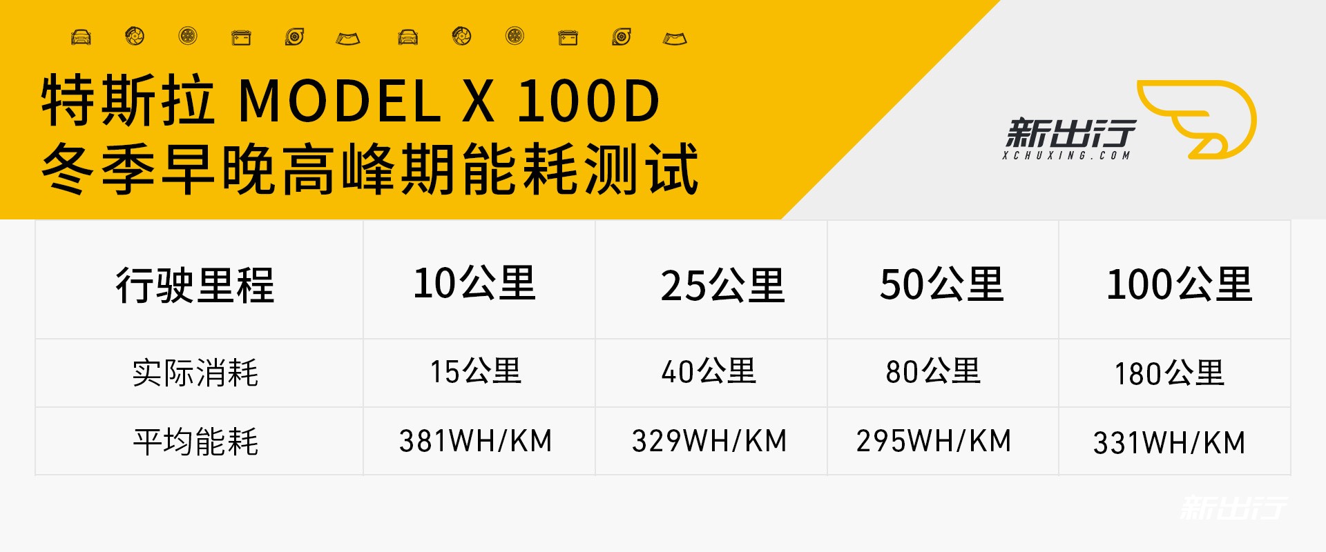 特斯拉ModelX100D早晚高峰期100公里测试.jpg
