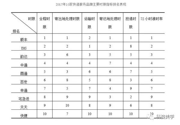 官方公布，中国快递权威排名，看看你最爱用的第几？