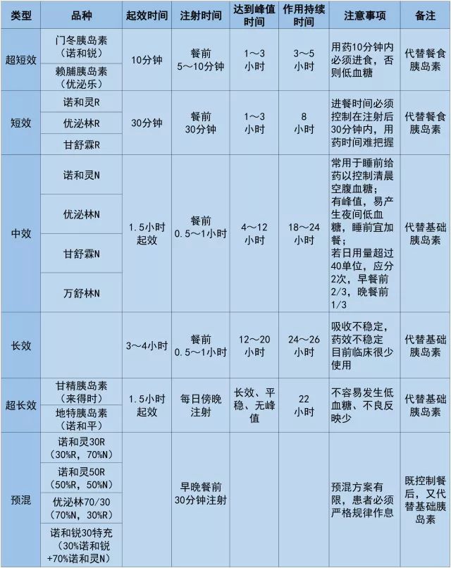 短效,中效,长效,预混……这么多种胰岛素,怎么选?