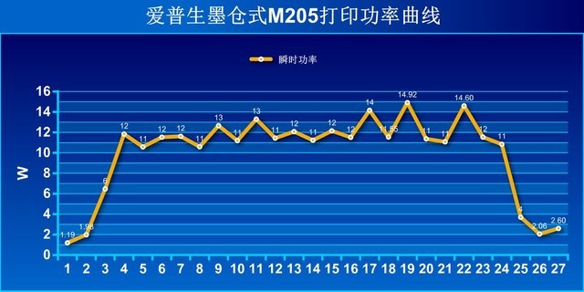 黑白打印也用墨仓式 爱普生M205评测 